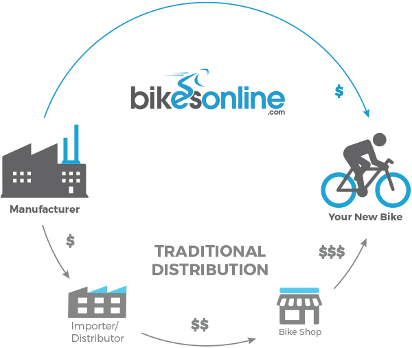 Distribution Model - Bikes Online